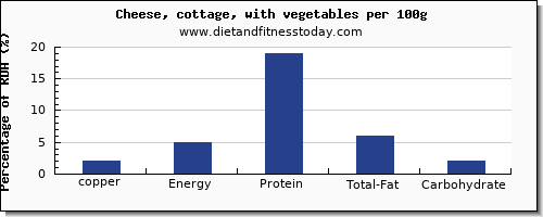 copper and nutrition facts in cottage cheese per 100g